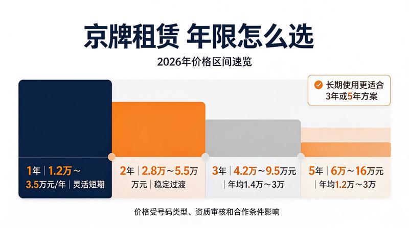 京牌租赁政策新规